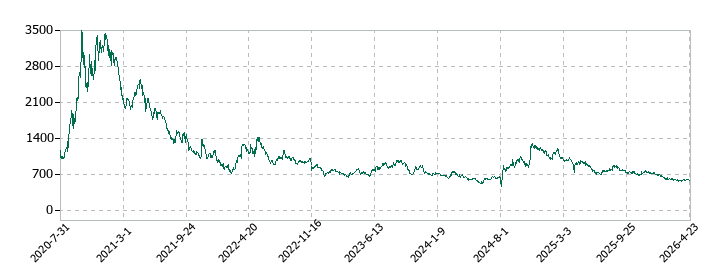 日本情報クリエイトの株価推移