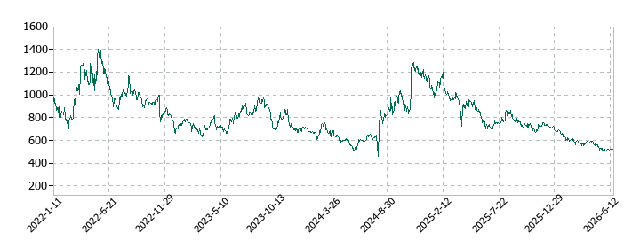 日本情報クリエイトの株価推移