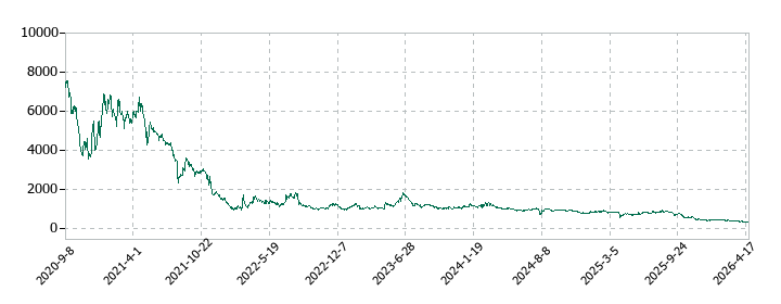 ニューラルグループの株価推移