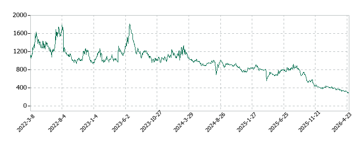 ニューラルグループの株価推移