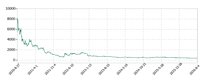 インターファクトリーの株価推移