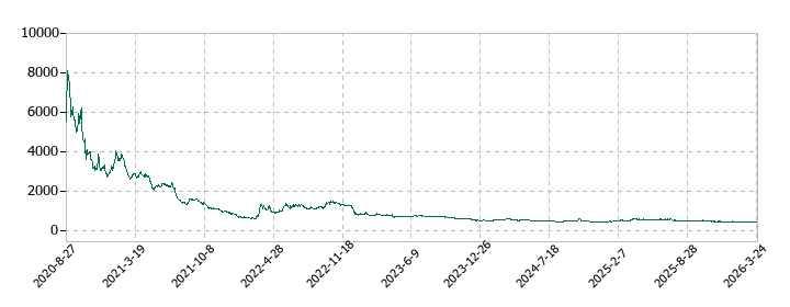 インターファクトリーの株価推移