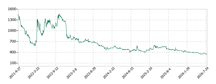 インターファクトリーの株価推移