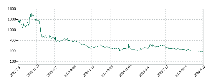 インターファクトリーの株価推移