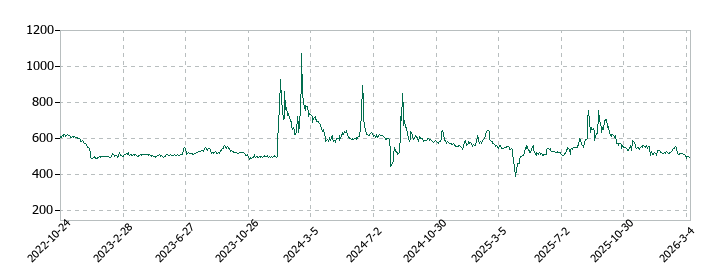 まぐまぐの株価推移