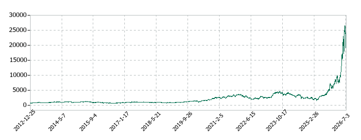 イビデンの株価推移
