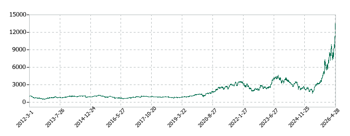 イビデンの株価推移