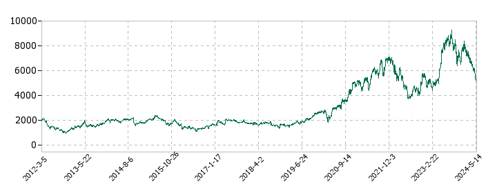 イビデンの株価推移