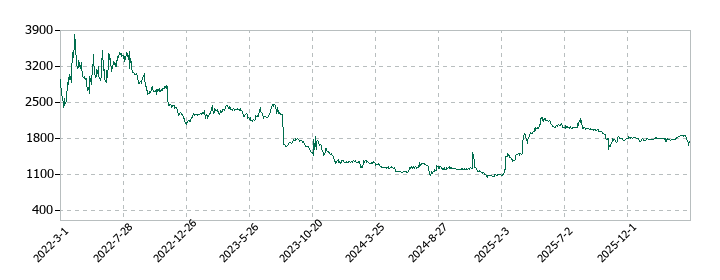 ベイシスの株価推移