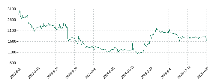 ベイシスの株価推移