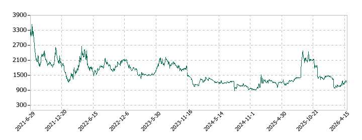 ＢｌｕｅＭｅｍｅの株価推移