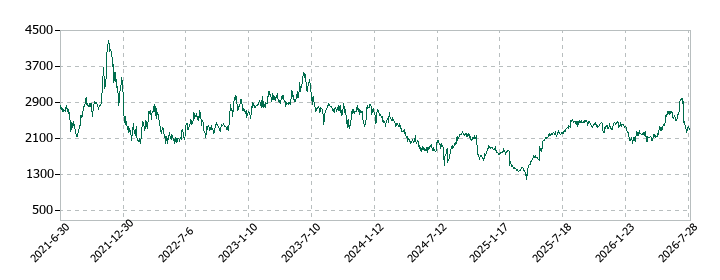 プラスアルファ・コンサルティングの株価推移