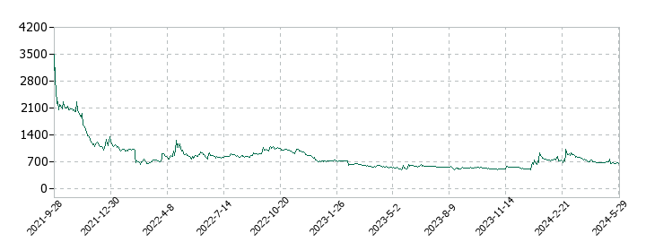 ジィ・シィ企画の株価推移