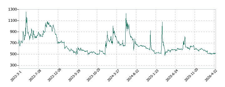 ジィ・シィ企画の株価推移