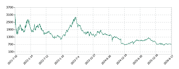 ラキールの株価推移
