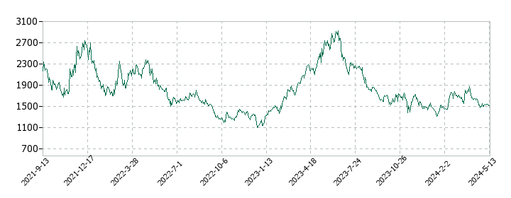 ラキールの株価推移