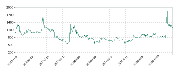 ブレインズテクノロジーの株価推移