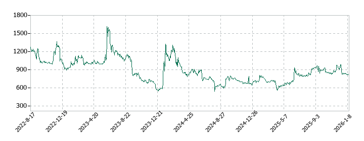 ブレインズテクノロジーの株価推移