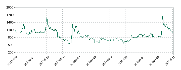 ブレインズテクノロジーの株価推移