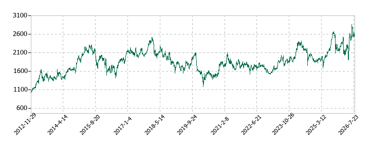 エア・ウォーターの株価推移
