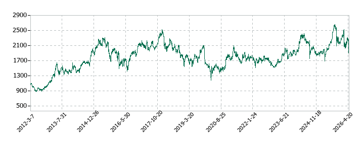 エア・ウォーターの株価推移