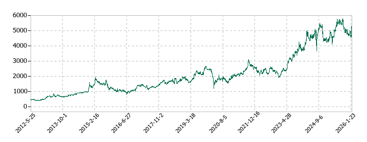 日本酸素ホールディングスの株価推移