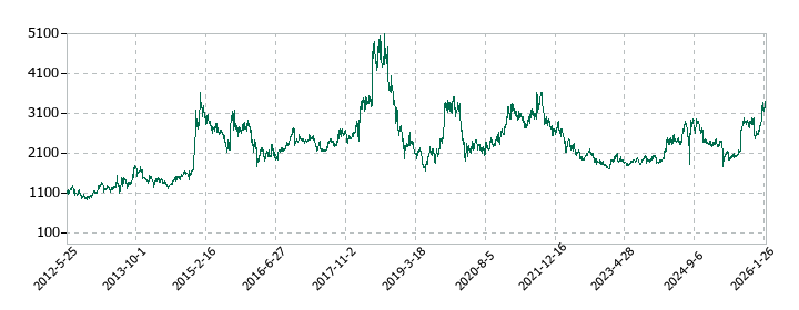 日本化学工業の株価推移
