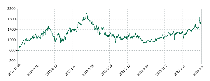 日本パーカライジングの株価推移