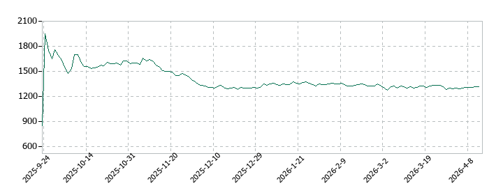 オリオンビールの株価推移