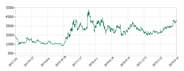 ステラ ケミファの株価推移