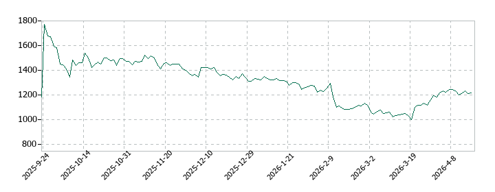 GMOコマースの株価推移