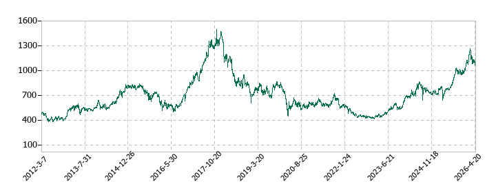 大日精化工業の株価推移