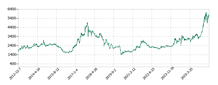 日本ピグメントホールディングスの株価推移