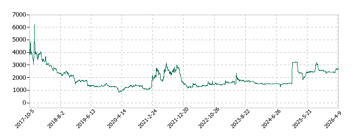 大阪油化工業の株価推移