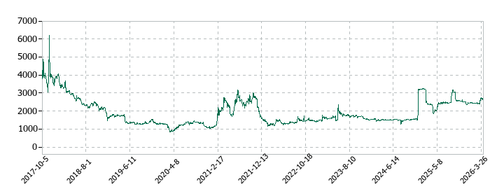 大阪油化工業の株価推移
