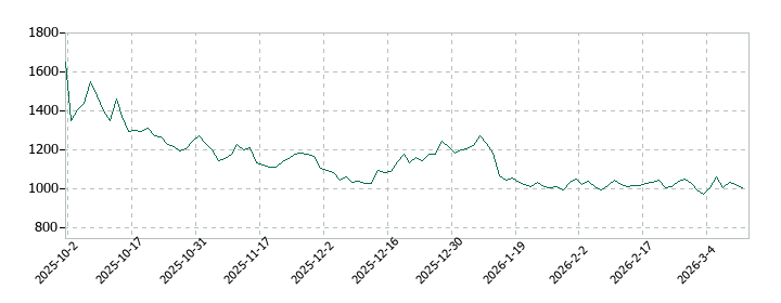 オーバーラップホールディングスの株価推移