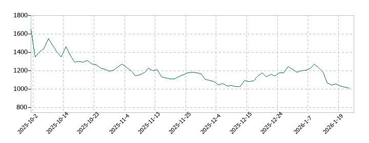 オーバーラップホールディングスの株価推移