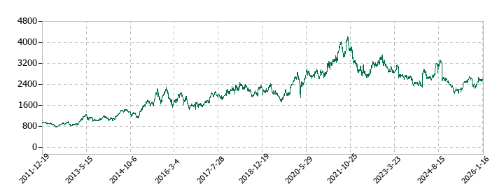 協和キリンの株価推移