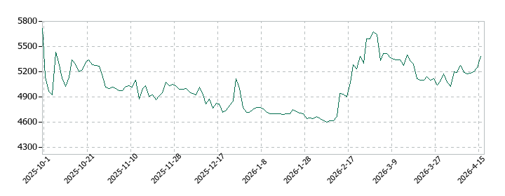 ＧＭＯ　ＴＥＣＨホールディングスの株価推移