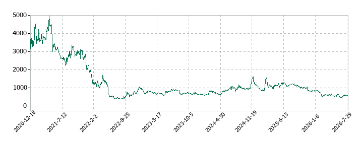 プレイドの株価推移