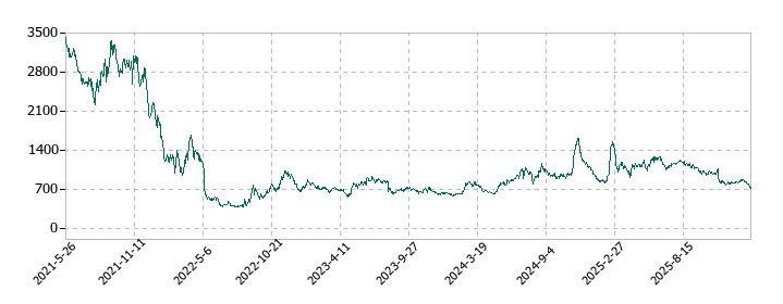 プレイドの株価推移