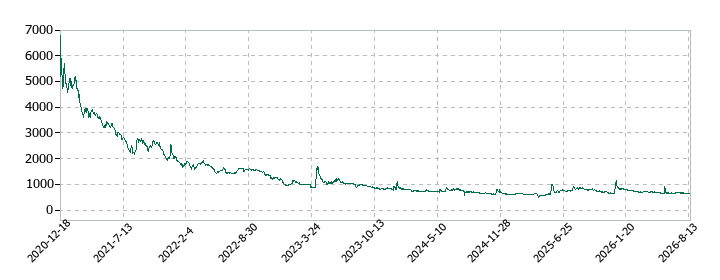 かっこの株価推移
