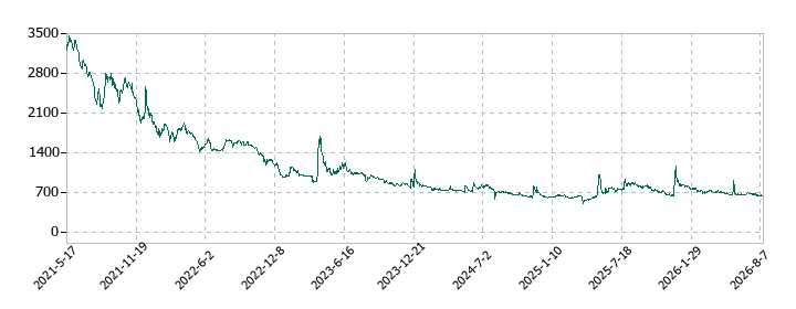 かっこの株価推移