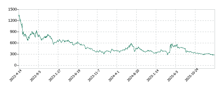 ココペリの株価推移