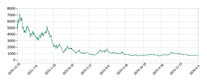 ヤプリの株価推移