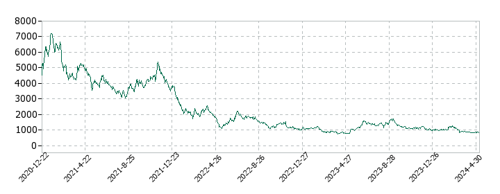 ヤプリの株価推移
