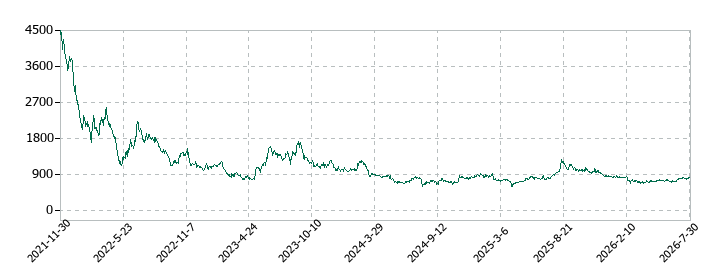 ヤプリの株価推移