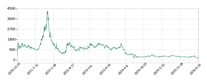 エネチェンジ(ENECHANGE)の株価推移