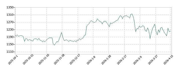 富士ユナイトホールディングスの株価推移