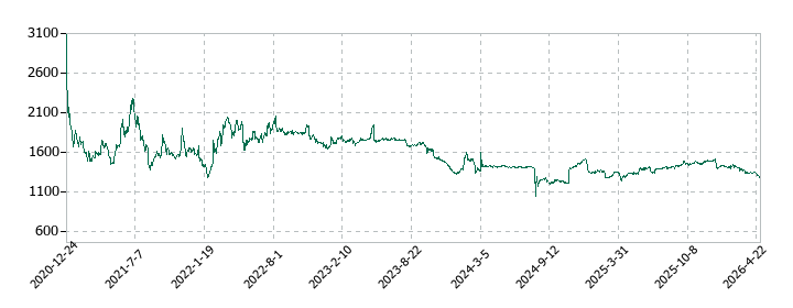 グローバルインフォメーションの株価推移